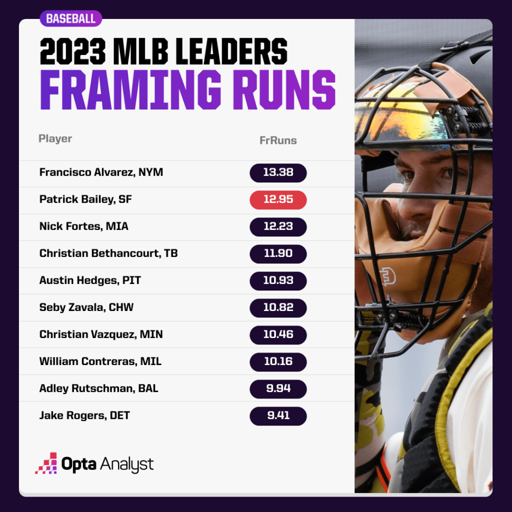 Which Catchers Are MLB’s Best Pitch Framers?