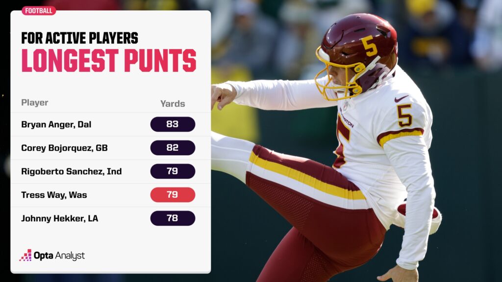 The Longest Punts in NFL History Opta Analyst
