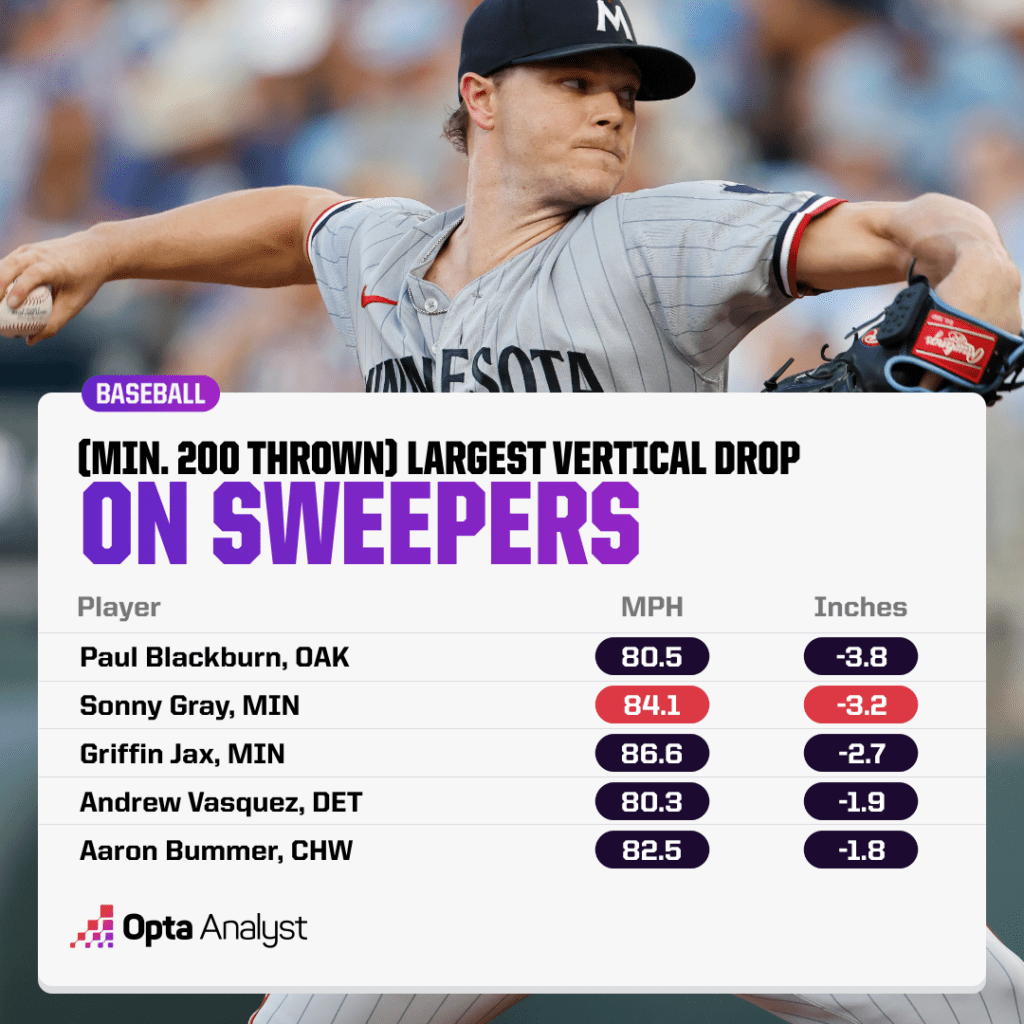 The Best MLB Pitches Which Pitchers Generate the Most Whiffs?