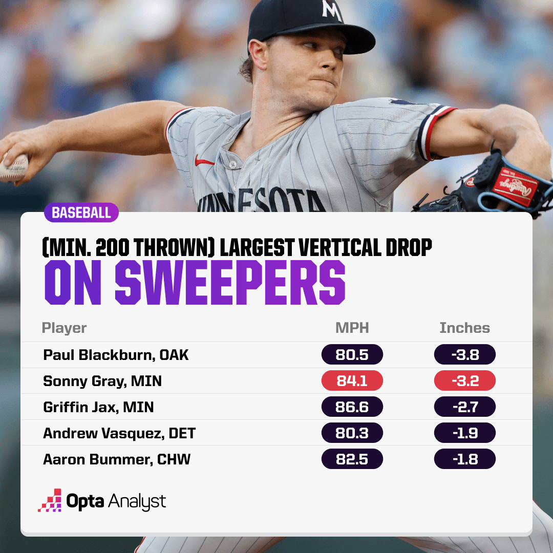 The Best MLB Pitches Which Pitchers Generate the Most Whiffs?