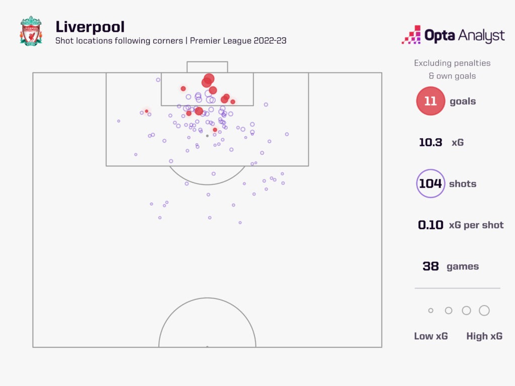 Premier League Corners Inswingers vs Outswingers, Short vs Crossed & More