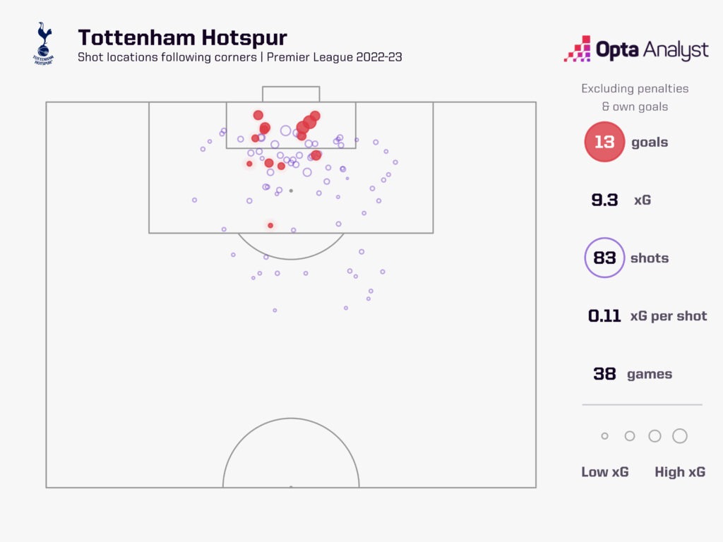 Premier League Corners Inswingers vs Outswingers, Short vs Crossed & More