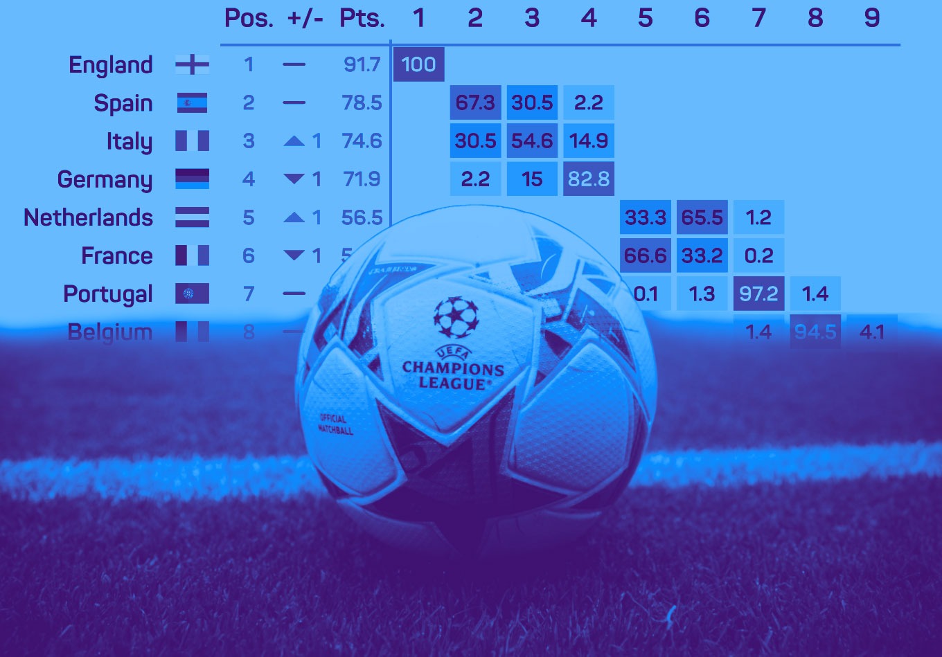 UEFA Coefficients England Still on for an Extra Champions League Place