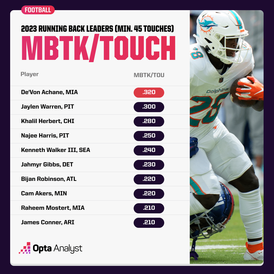 The Best NFL Running Backs at Juking and Cutting Past Defenders