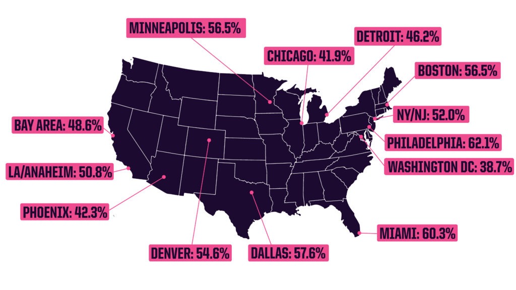 Ranking America's Best Sports Cities in 2023