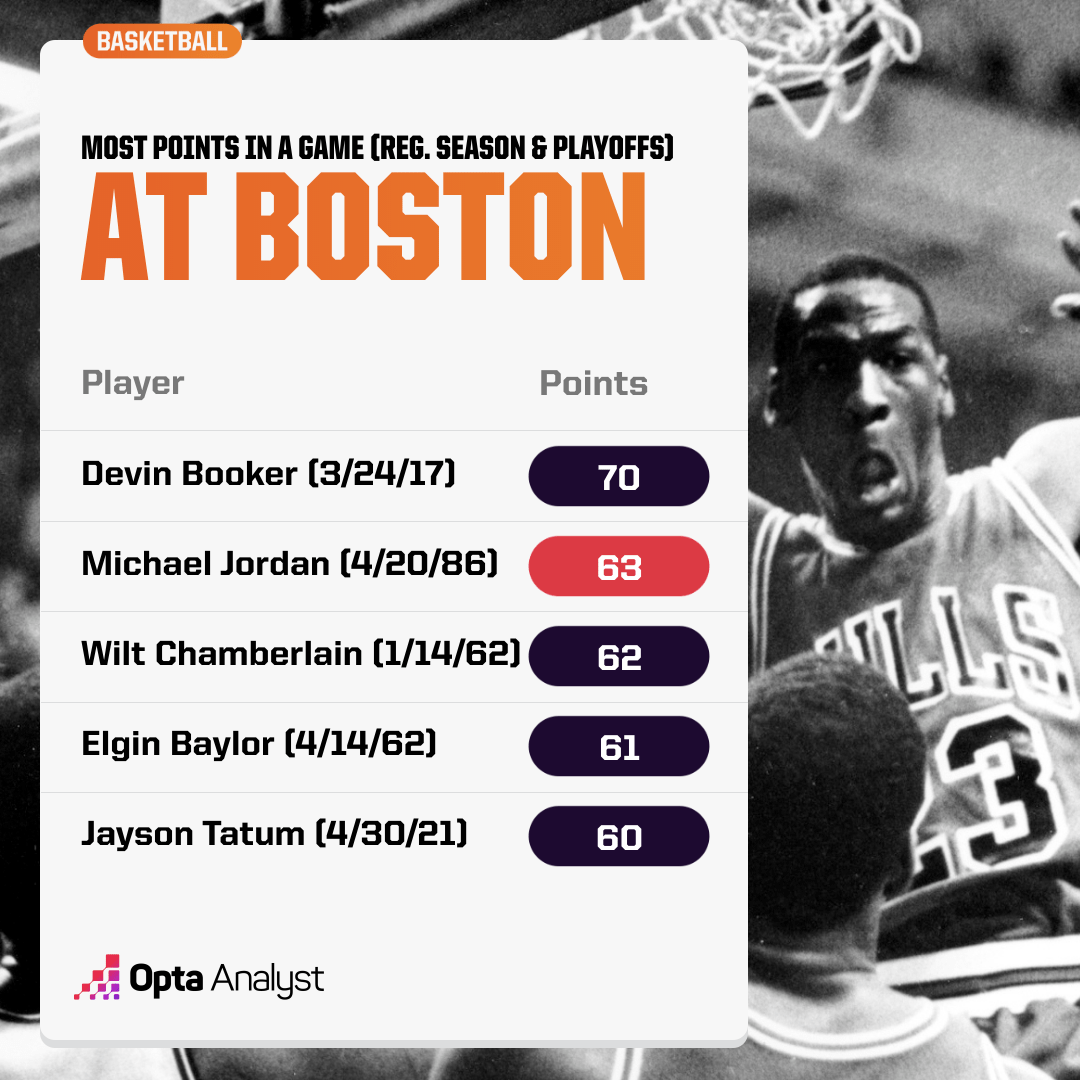 The Most Points Scored in an NBA Playoff Game