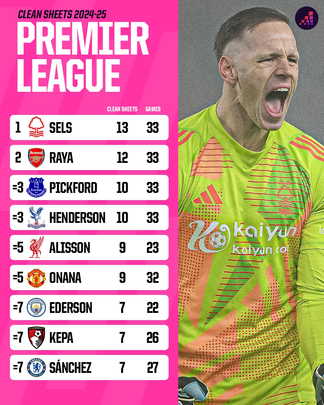 Goal Preventers, Pass Masters and Chance Creators: The Best Goalkeeper