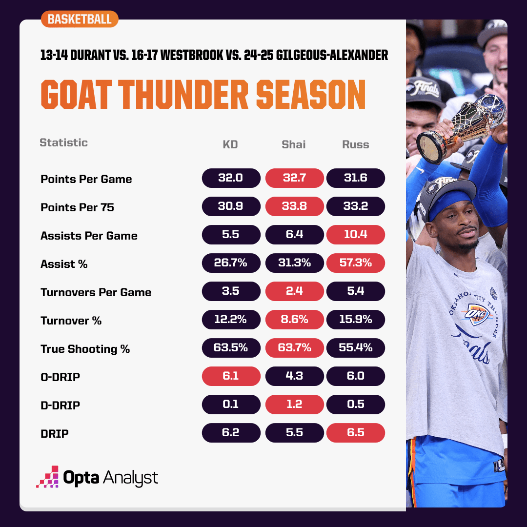 Did Shai GilgeousAlexander Just Complete the Greatest Season in