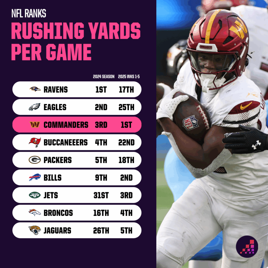 Running in Place Where Have All the NFL's Elite Rushing Teams Gone