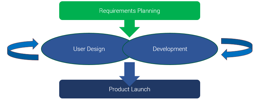 RAD Model: Definition & Stages of Rapid Application Development Process