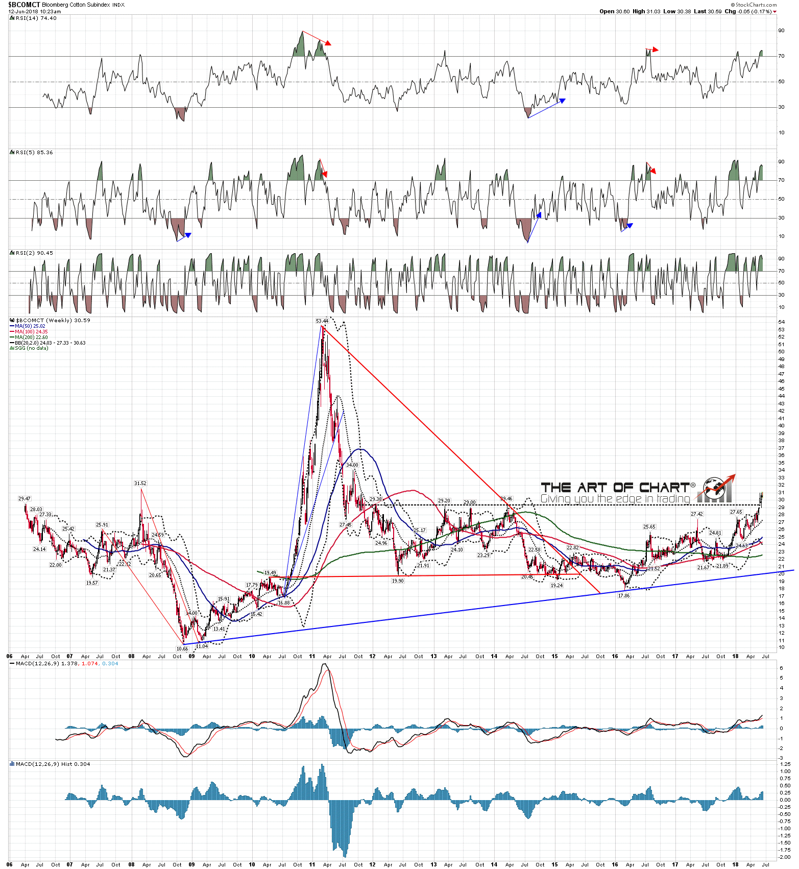 Paragon Options Cotton Futures Ratio Spread The Art Of Chart