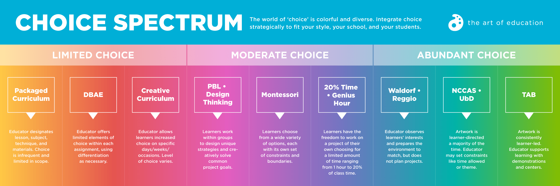 Where Are You on the Choice Spectrum? The Art of Education University