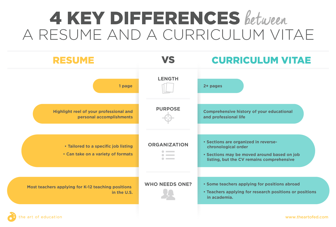 Resume vs. Curriculum Vitae An Art Teacher’s Guide The Art of