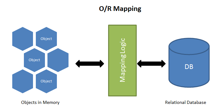 The Art of PostgreSQL The R in ORM