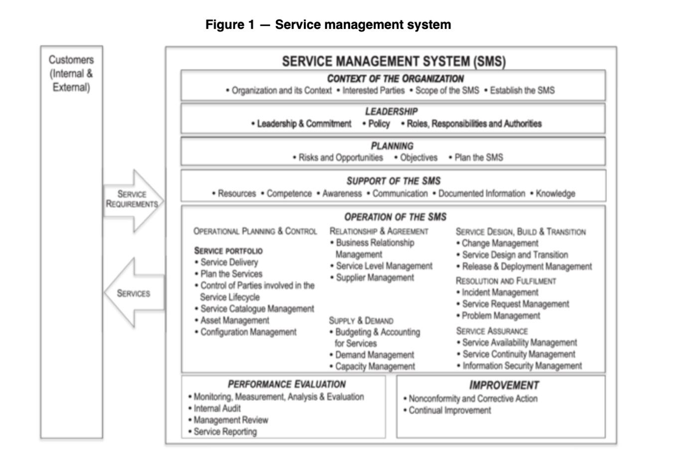 What is the Service Management System in ISO 20000? The Art of