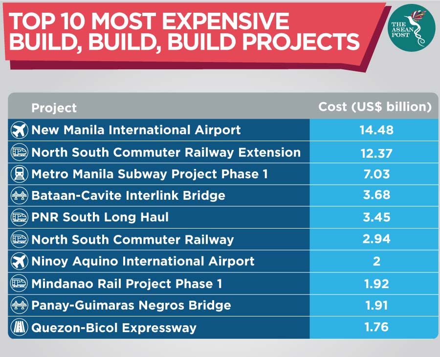 Duterte's 'Build Build Build' under fire The ASEAN Post
