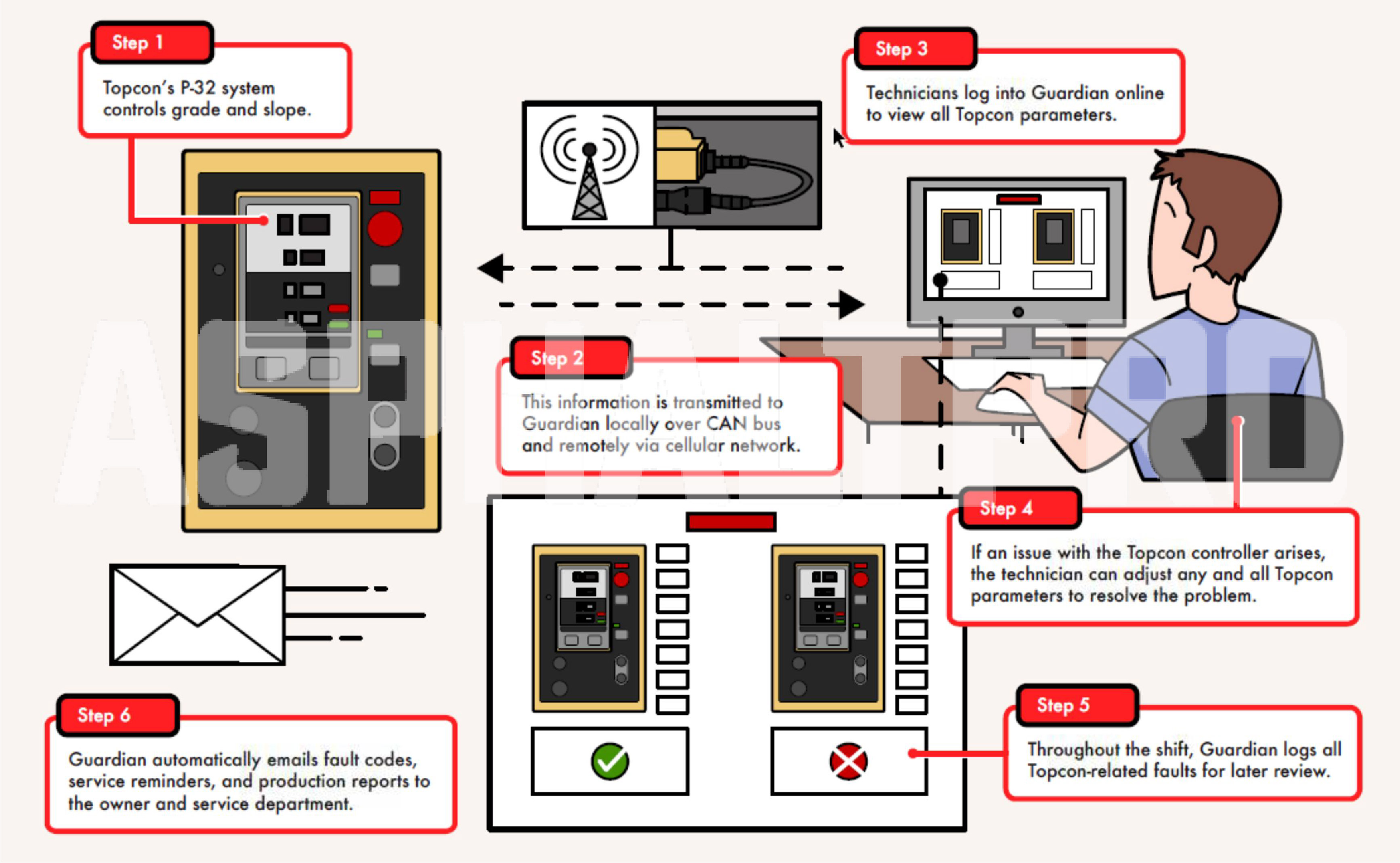  AsphaltPro Magazine Here’s How Roadtec’s Guardian System Works with