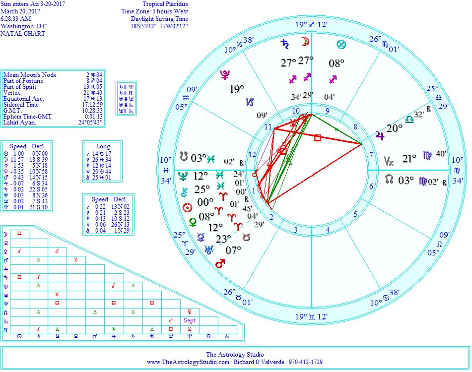 March Equinox 2023 Astrology