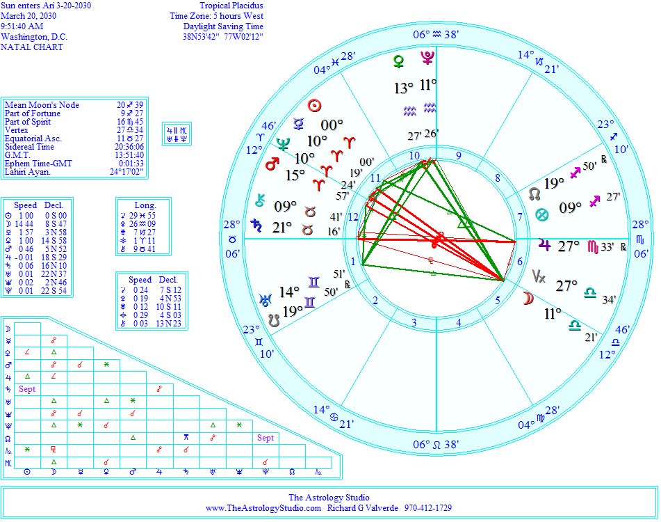 March Equinox 2023 Astrology