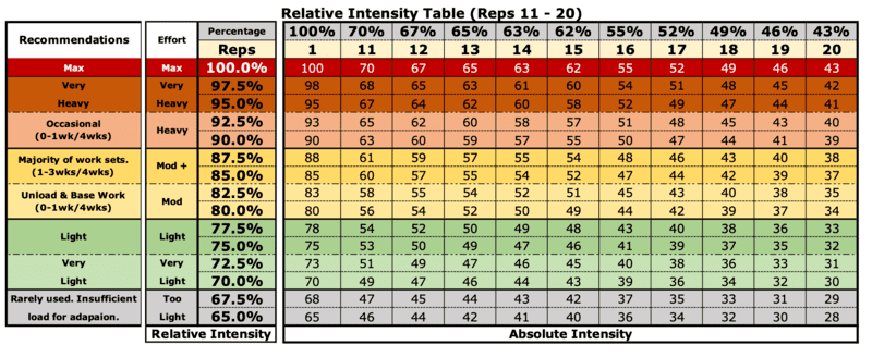 1RM Calculator: Rep max tables to easily calculate your one-rep maximum.