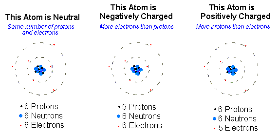 Ions, Isotopes and Radioisotopes Atomic Project