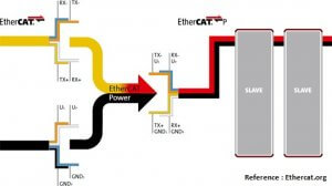 What is Ethercat | Ethercat vs Ethernet/IP | Ethercat Cables - The