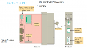 A Simple (But Complete) Guide: What is PLCs |PLC Basics| PLC