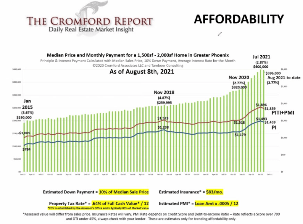 Greater Phoenix Real Estate Update 8/20/2021 the AZ market