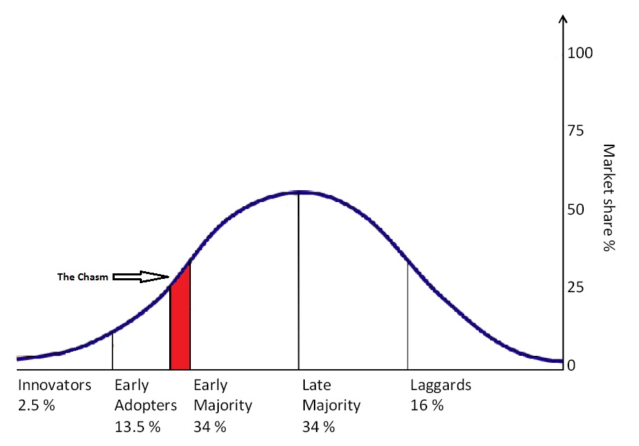 The Law of Diffusion of Innovation Bad Company