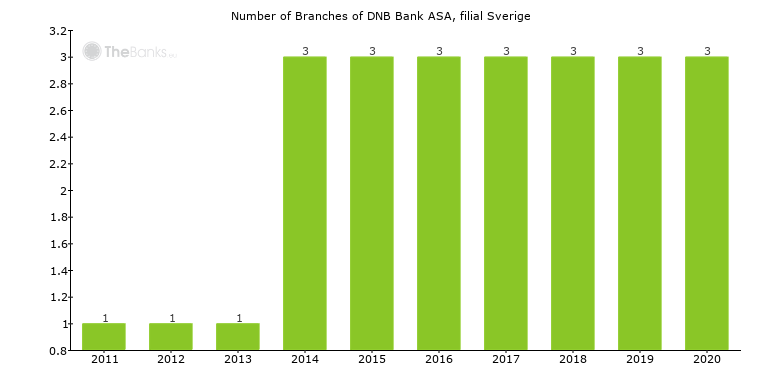 DNB Bank ASA, filial Sverige (Sweden) Locations