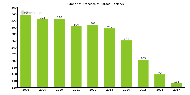 Nordea Bank AB (Sweden) Locations