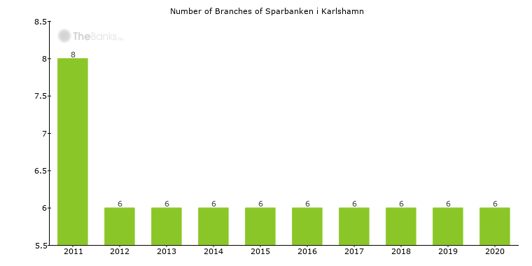 Sparbanken i Karlshamn (Sweden) Locations