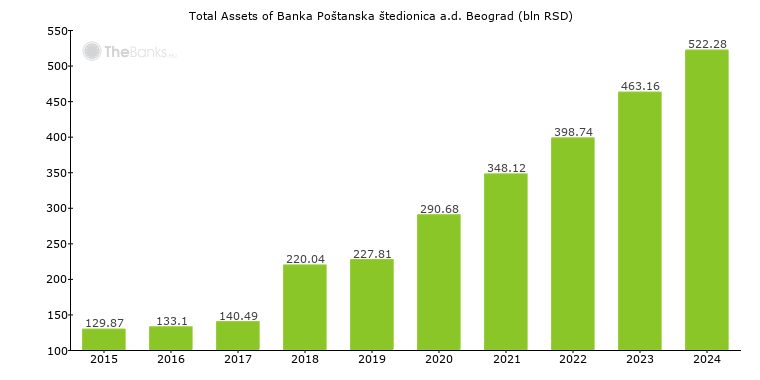 Banka Poštanska štedionica