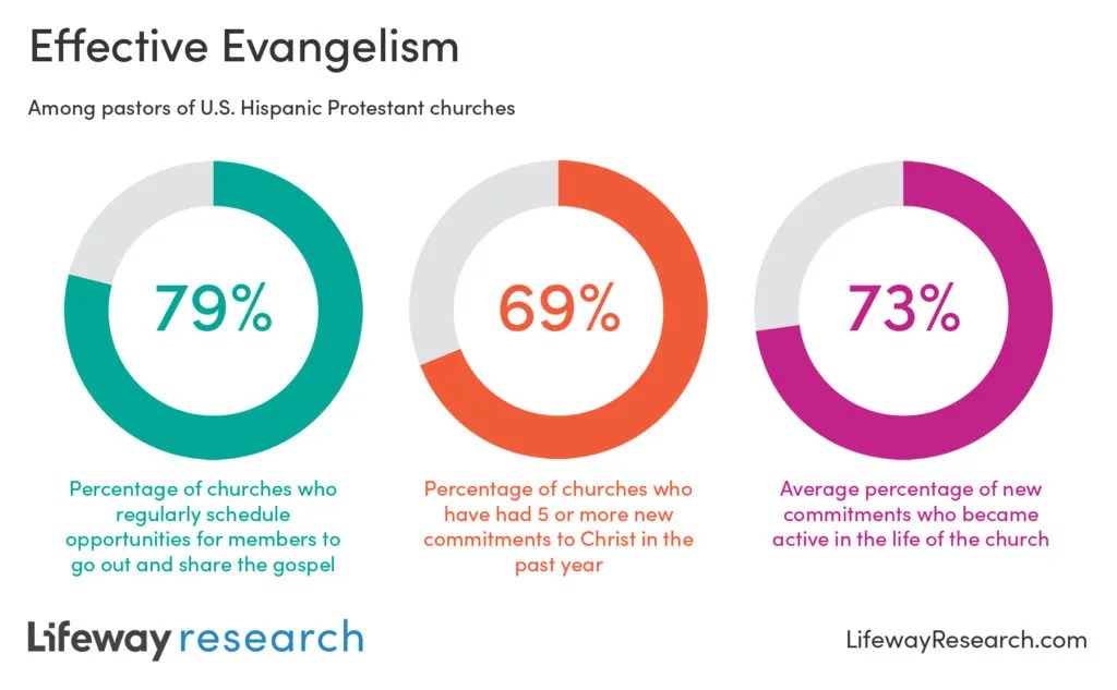 U.S. Hispanic Protestant churches growing through community, evangelism The Baptist Paper