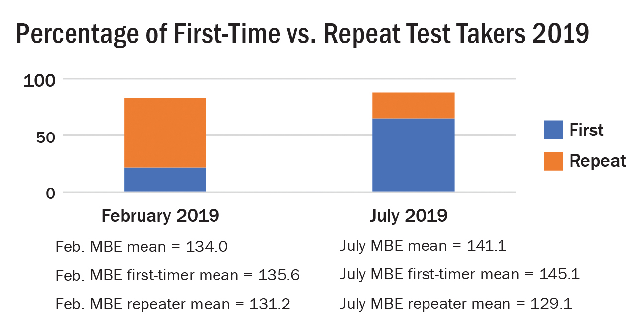 The Testing Column Why Are February Bar Exam Pass Rates Lower than