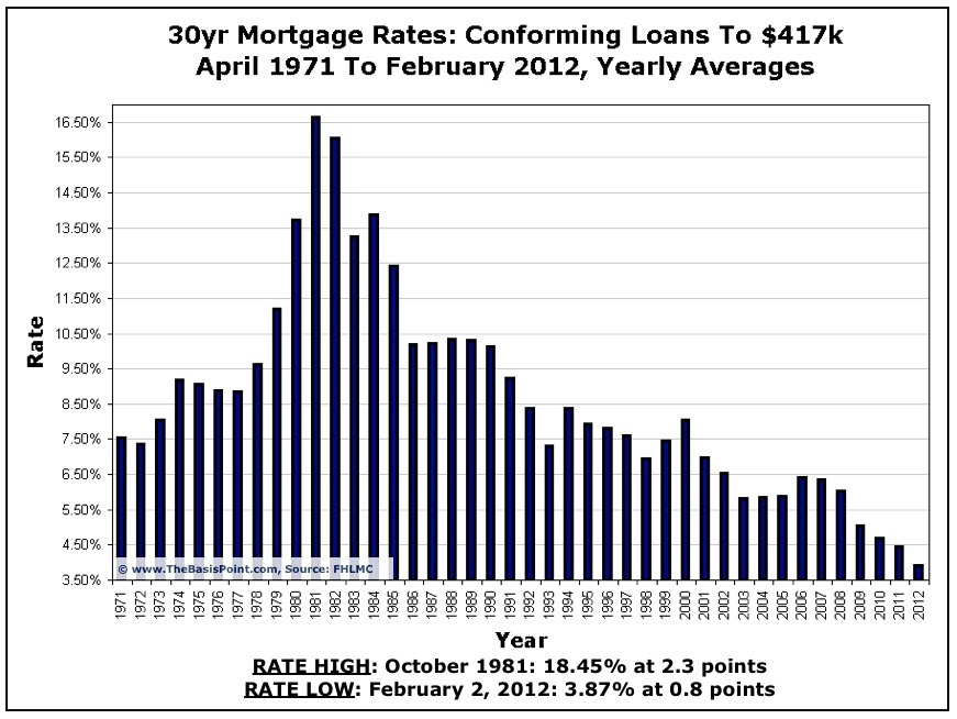 Mortgage Rate Chart 1971 to Present The Basis Point