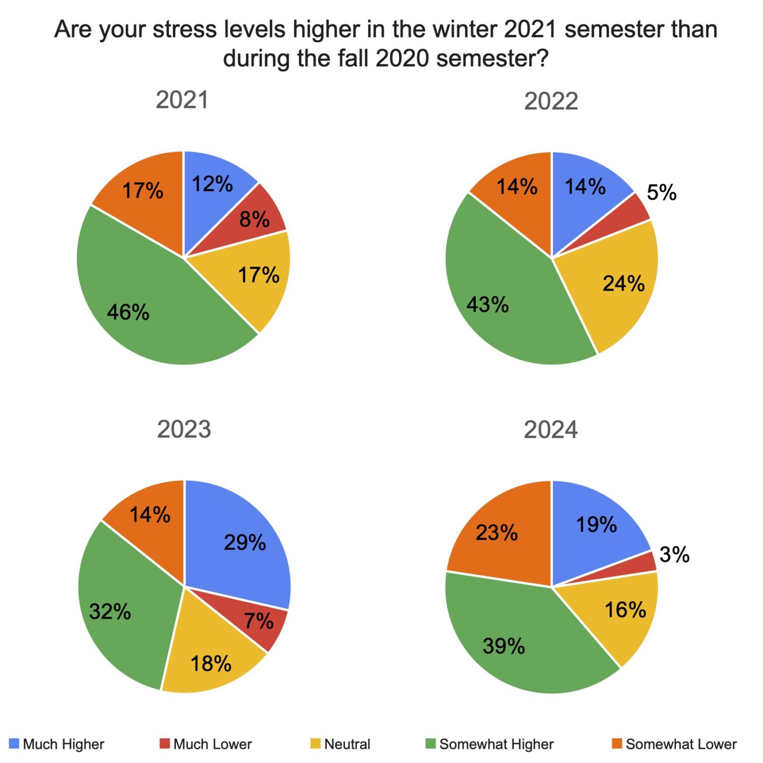 College Student Stress Chart Sample Results Of Stress Survey