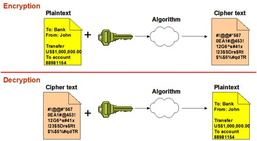 Cryptography Examples / Publickey cryptography Simple English