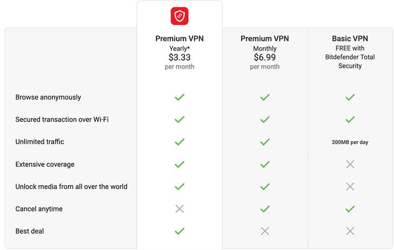 Bitdefender VPN Review (2020) Clueless Support, No Info, Reselling VPN?