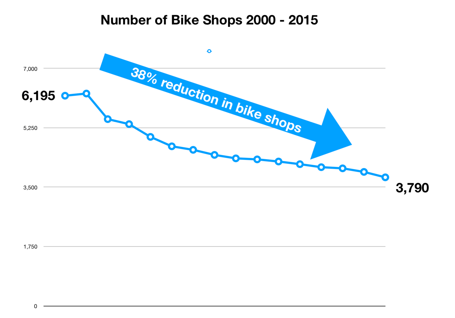 Local Bike Shops State of the Industry, Increasing Competition and