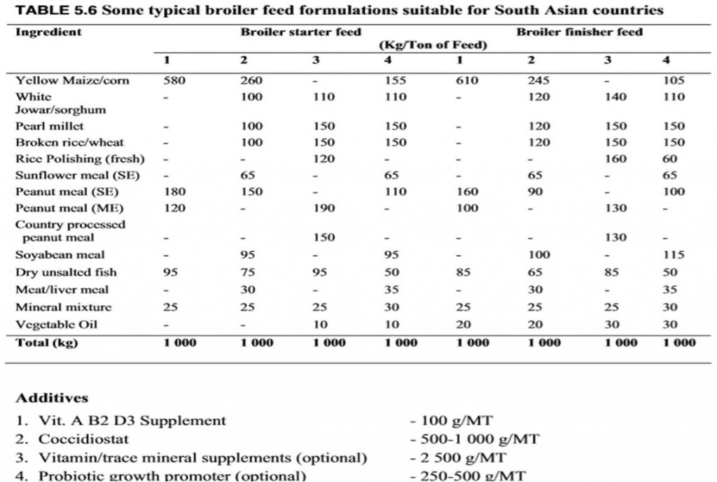 Broiler Chicken Feed Chart