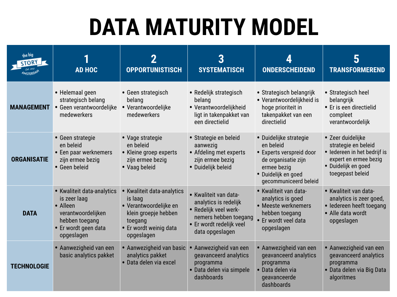 Data Maturity Model