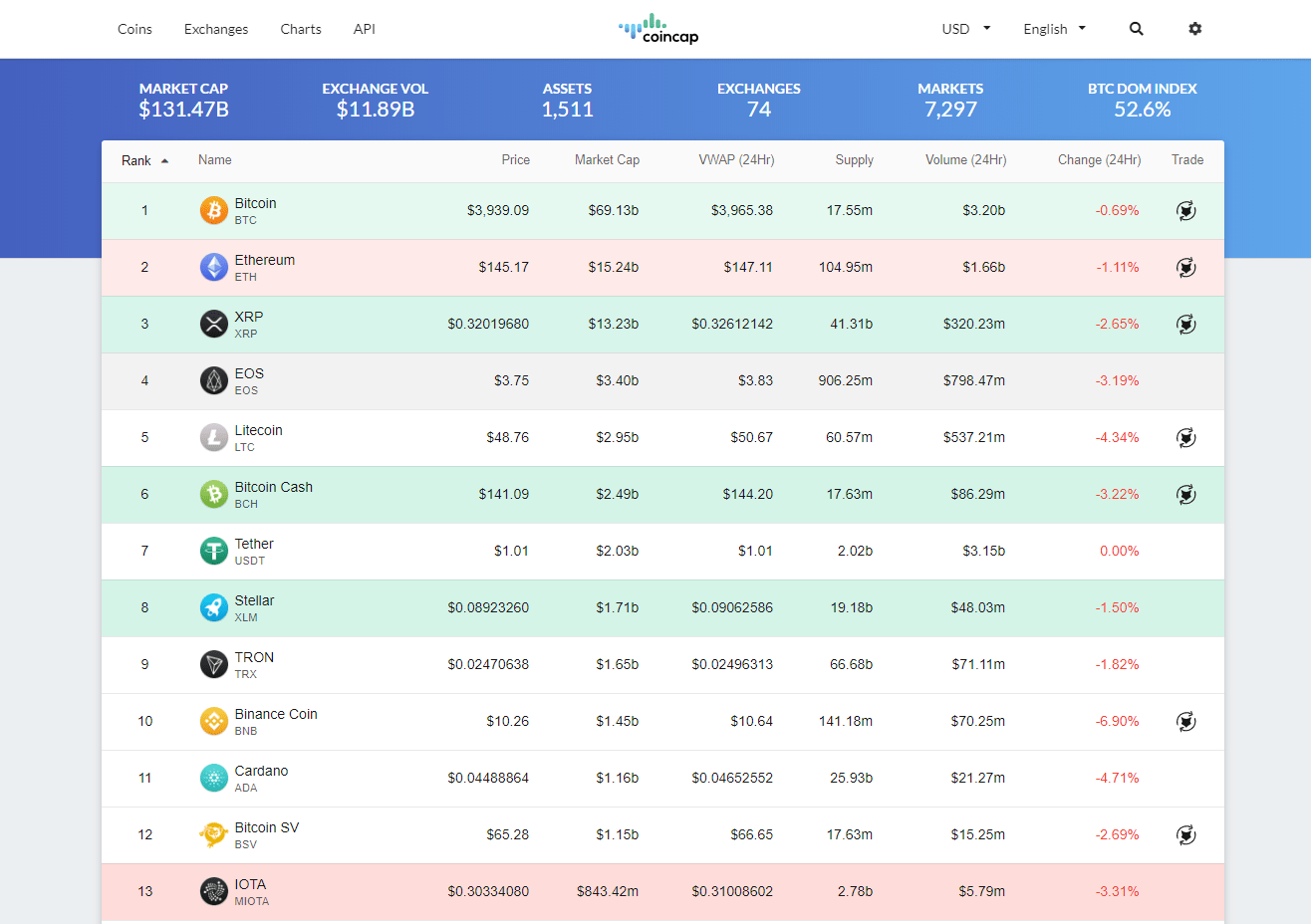 Best CoinMarketCap Alternatives 2019 Guide The Bitcoin News