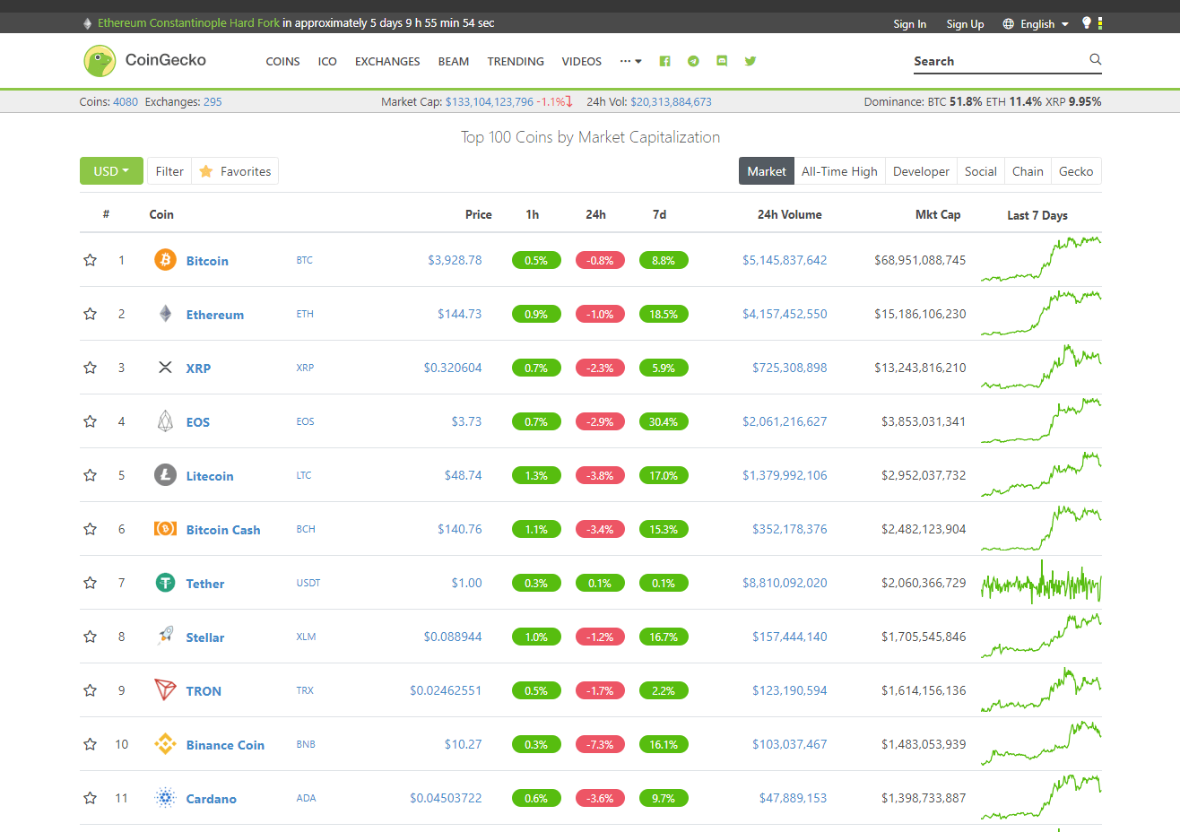Best CoinMarketCap Alternatives 2019 Guide The Bitcoin News