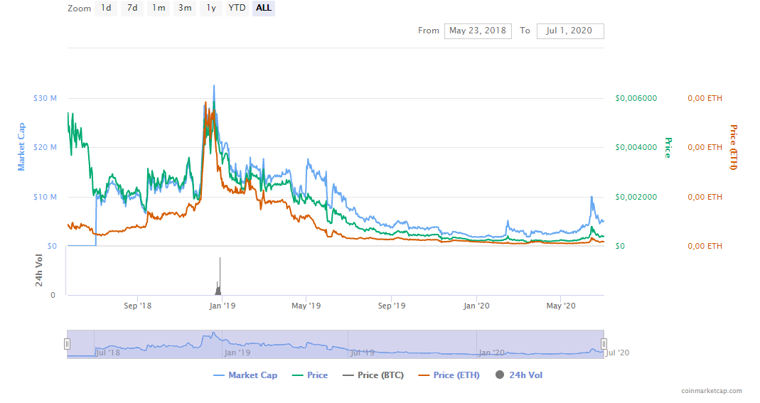 Xyo Coin Value / XYO Price Prediction A Bleak Future In The Offing For