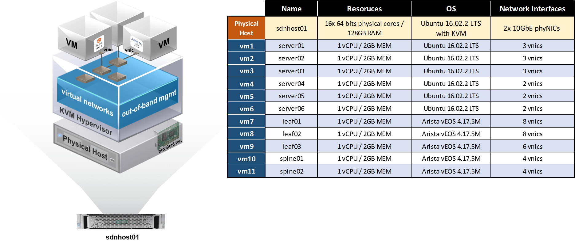 Arista Layer3 LeafSpine Fabric with VXLAN HER Lab Part