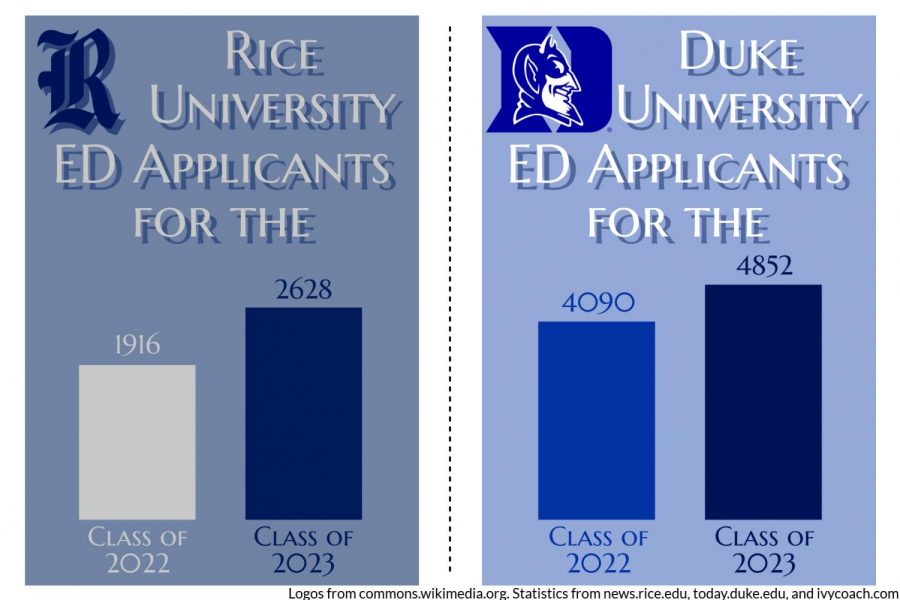 College early applicant rates spike The Black and White