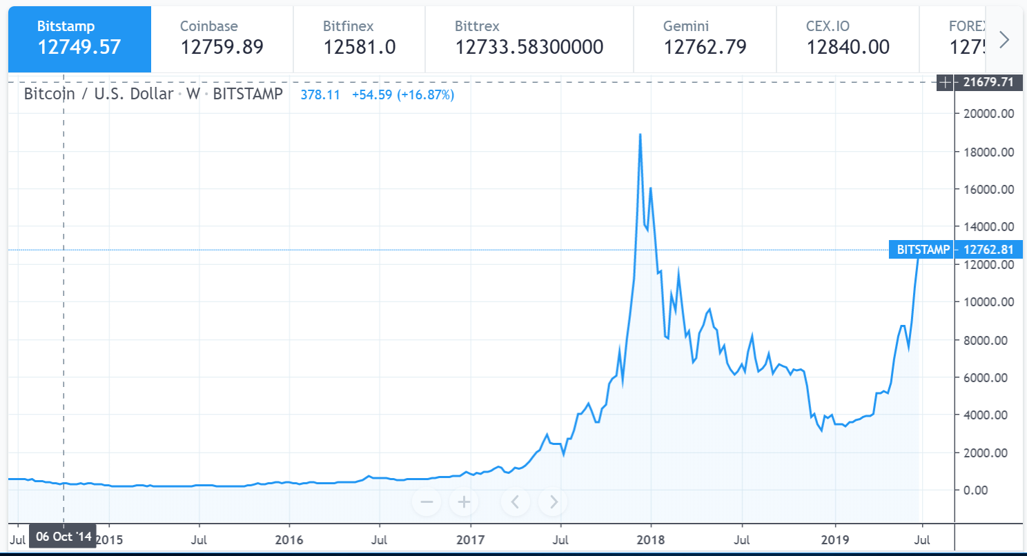 Bitcoin is moving again. Are you ready to break the old record? Blockchain Land