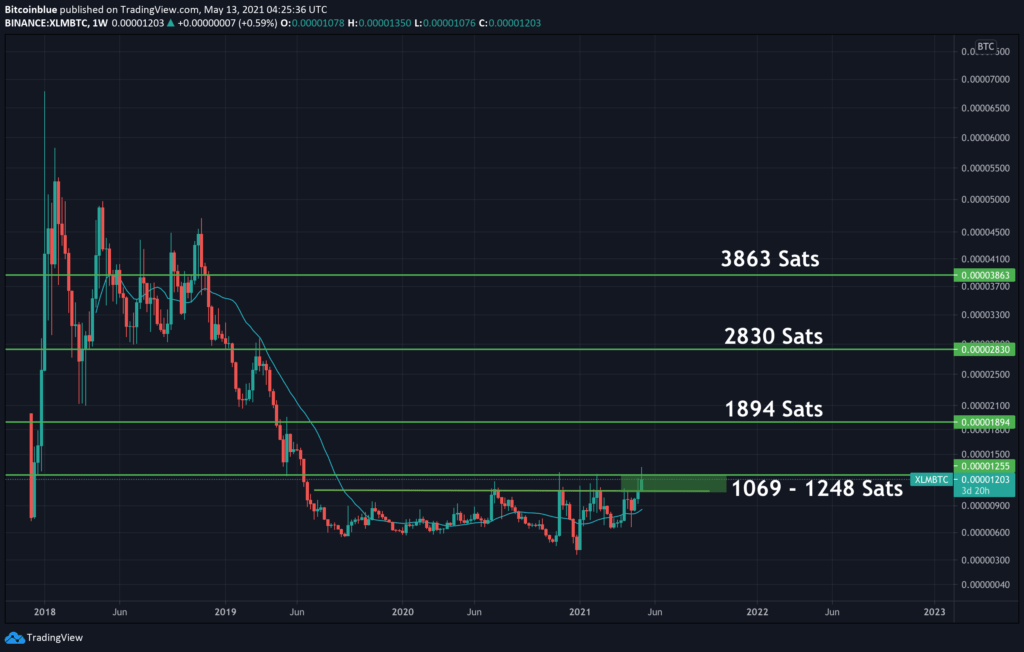 XLM/BTC