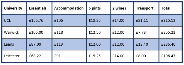 Warwick Labelled 6Th Most Expensive Uk University - The Boar